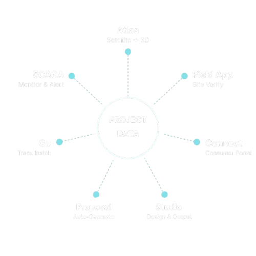 pvNXT connected ecosystem — 7 products orbiting shared project data